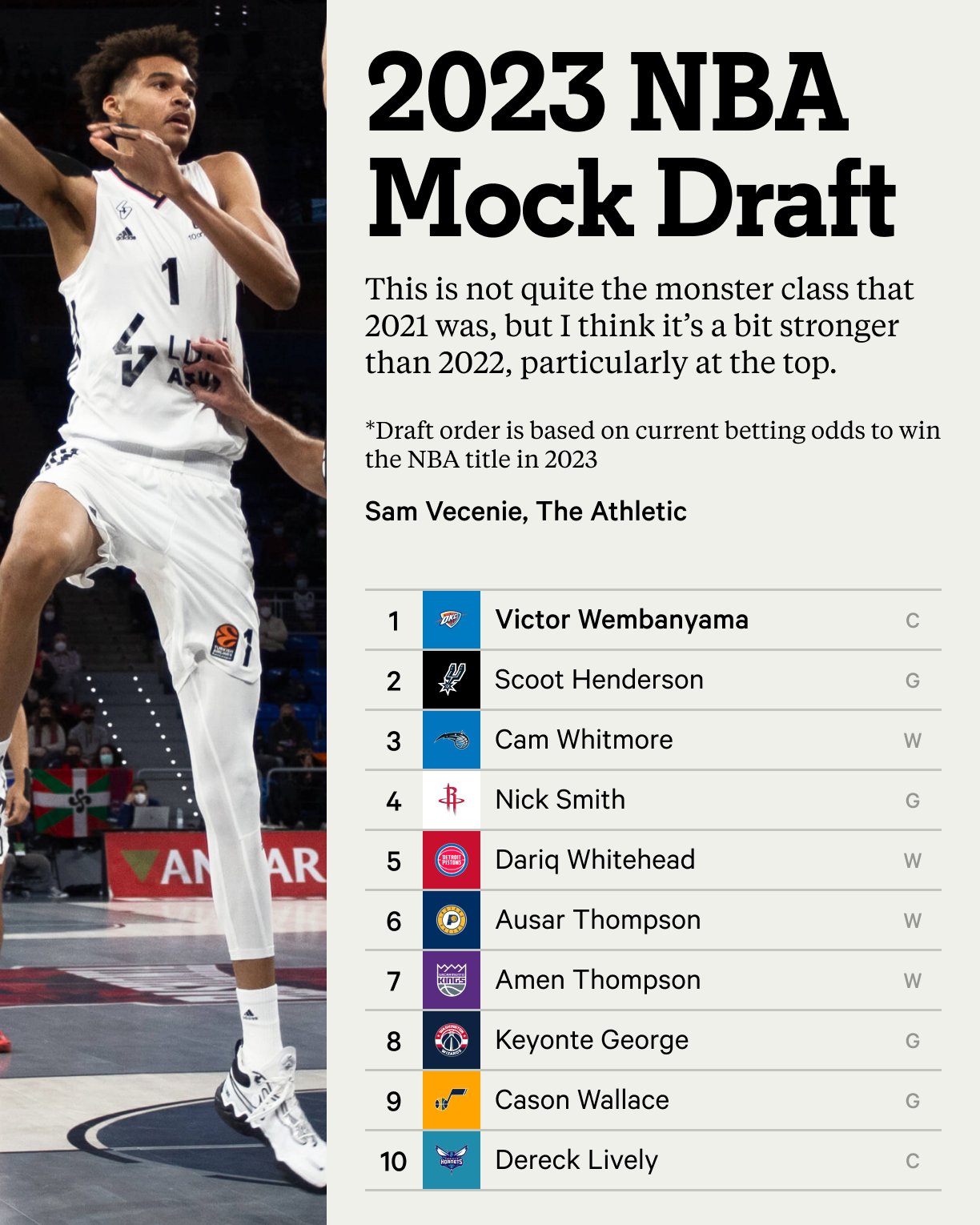 The Athletic on Twitter: "“Victor Wembanyama is one of the highest-upside  prospects we've seen in a while.” @Sam_Vecenie unveils his first 2023 NBA  Mock Draft. https://t.co/0vzc5C9140 https://t.co/zLkbGPDXGx" / Twitter